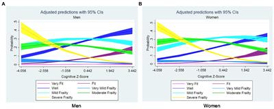 Higher frailty levels are associated with lower cognitive test scores in a multi-country study: evidence from the study on global ageing and adult health